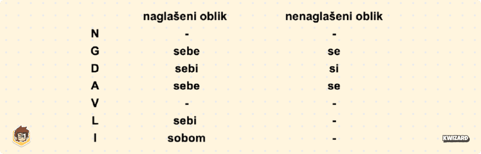 Povratna zamjenica sklanja se na sljedeći način: