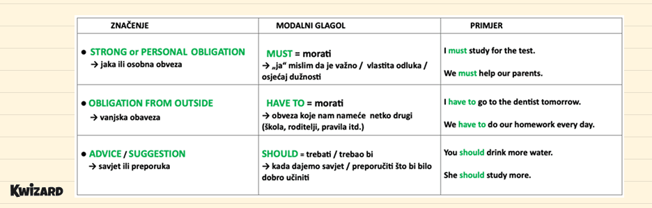 Engleski jezik 6 - Modalni glagoli - Must / Have to / Should