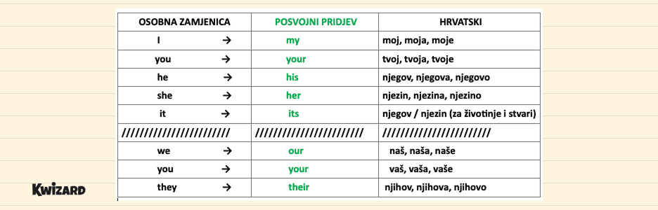 POSSESSIVE ADJECTIVES (Posvojni pridjevi)