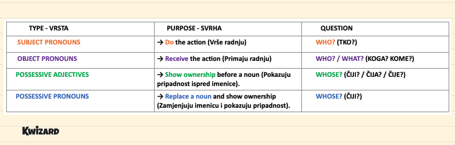 TYPES OF PRONOUNS (Vrste)