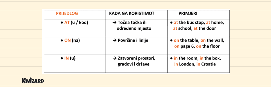 IN / ON / AT