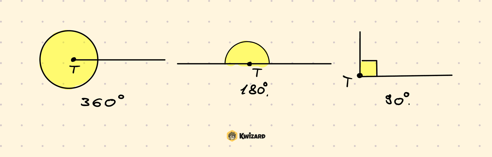 Puni, ispruženi i pravi kut – obojani matematički postupak