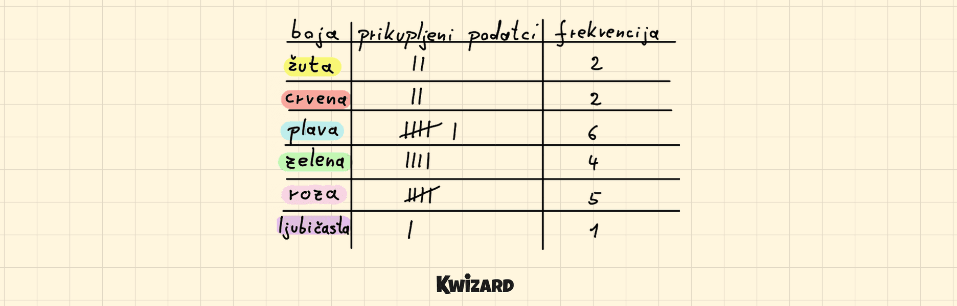 Tablica prikupljenih podataka o najdražoj boji i njihovih frekvencija
