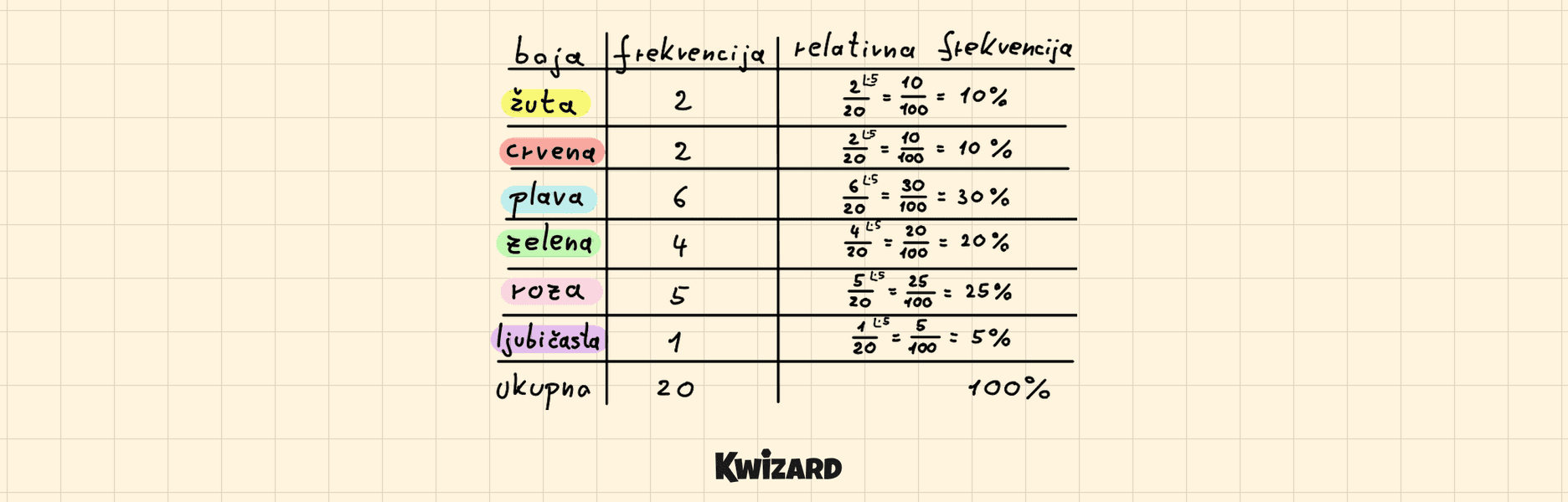 Tablica relativnih frekvencija za ukupno dvadeset učenika