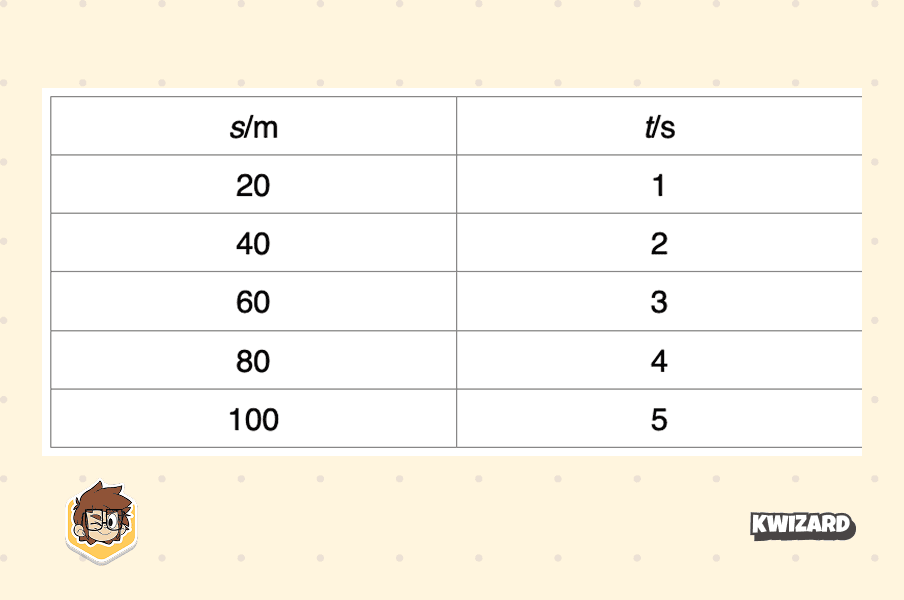 Tablični prikaz prijeđenog puta i vremena