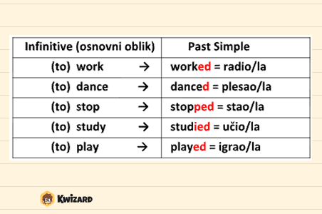 Engleski jezikk 6 - Regular verbs