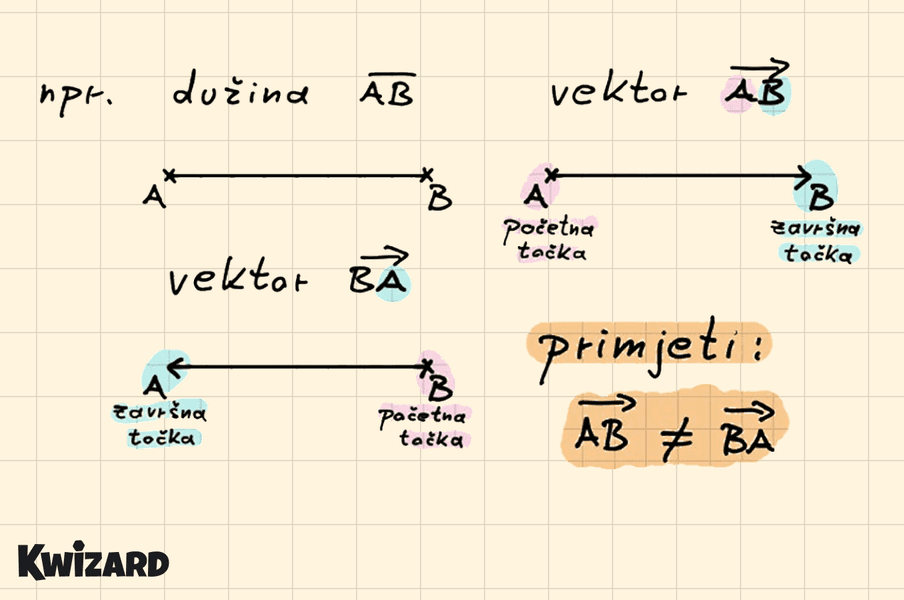 Dužina AB i vektori AB i BA s označenim početnim i završnim točkama
